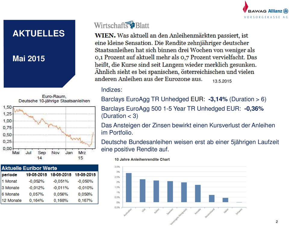 2015 Barclays EuroAgg TR Unhedged EUR: -3,14% (Duration > 6) Barclays EuroAgg 500