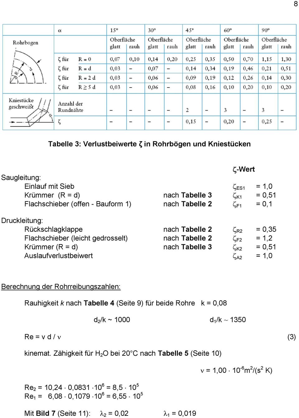 Auslaufverlustbeiwert ζ A2 = 1,0 Berechnung der Rohrreibungszahlen: Rauhigkeit k nach Tabelle 4 (Seite 9) für beide Rohre k = 0,08 d 2 /k ~ 1000 d 1 /k ~ 1350 Re = v d / ν (3) kinemat.