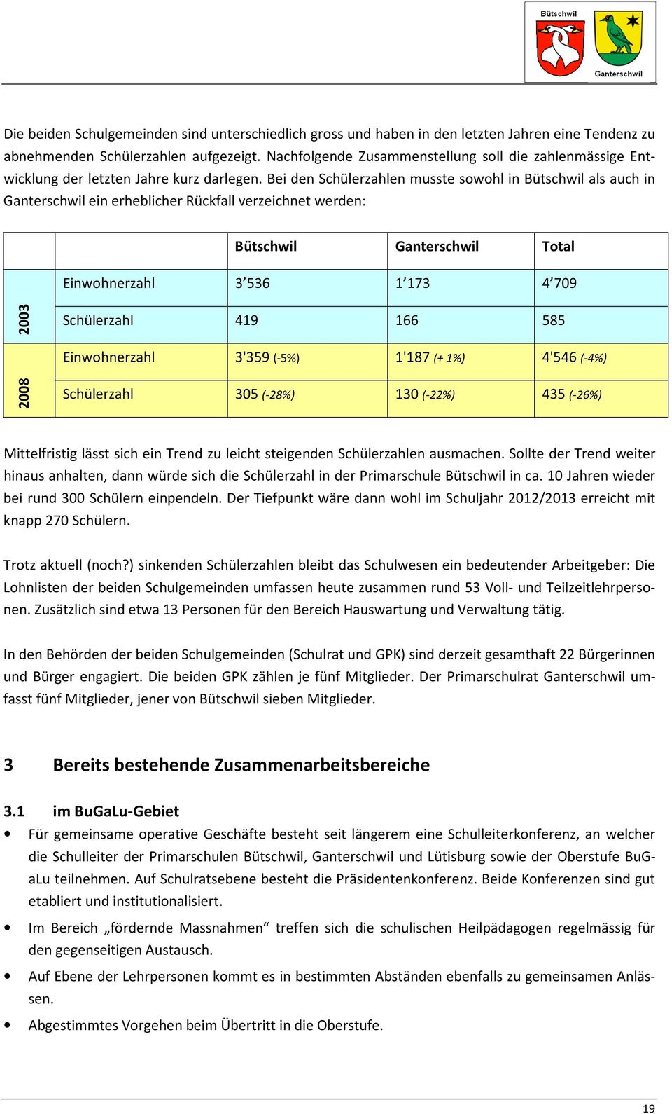 Bei den Schülerzahlen musste sowohl in Bütschwil als auch in Ganterschwil ein erheblicher Rückfall verzeichnet werden: Bütschwil Ganterschwil Total Einwohnerzahl 3 536 1 173 4 709 2003 Schülerzahl