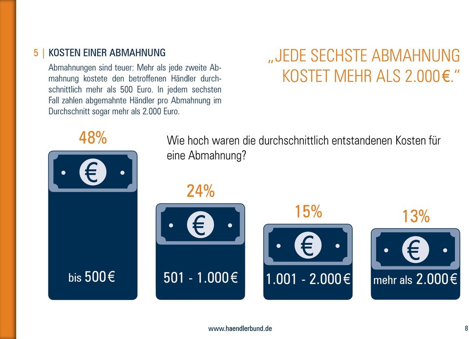 In jedem sechsten Fall zahlen abgemahnte Händler pro Abmahnung im Durchschnitt sogar mehr als 2.000 Euro.