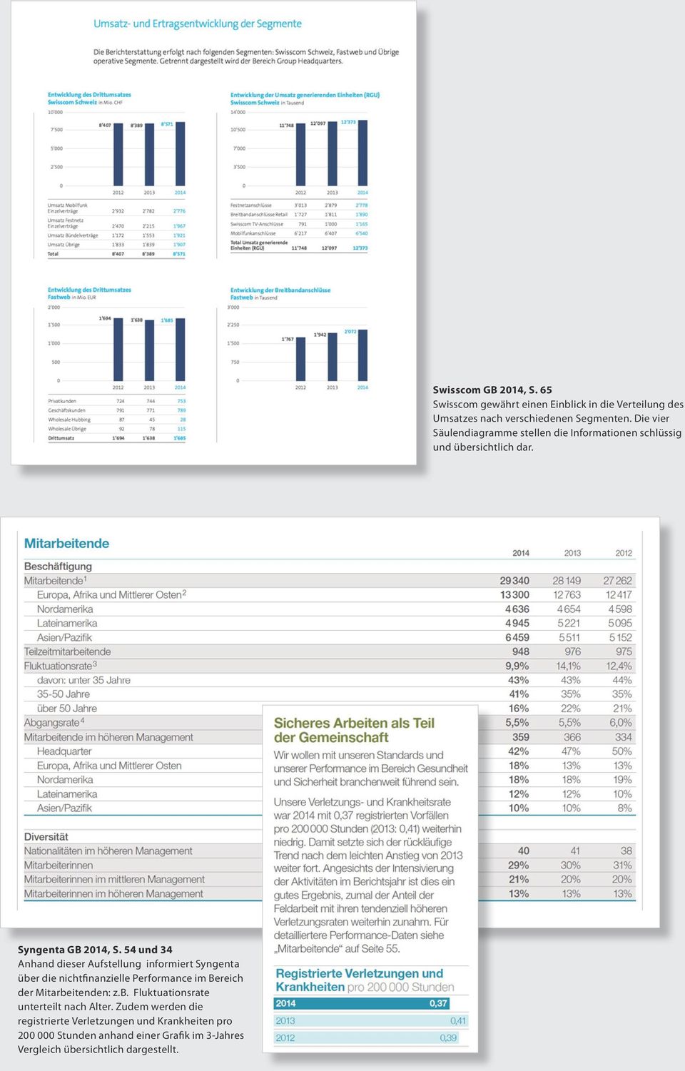 Zudem werden die registrierte Verletzungen und Krankheiten pro 200 000 Stunden anhand einer Grafik im 3-Jahres Vergleich übersichtlich