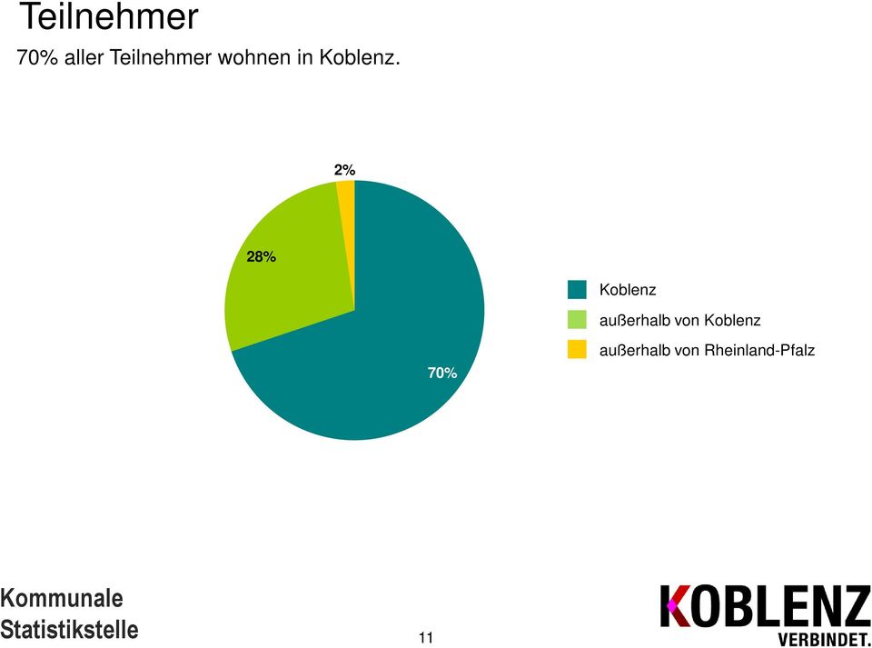 2% 28% Koblenz außerhalb von