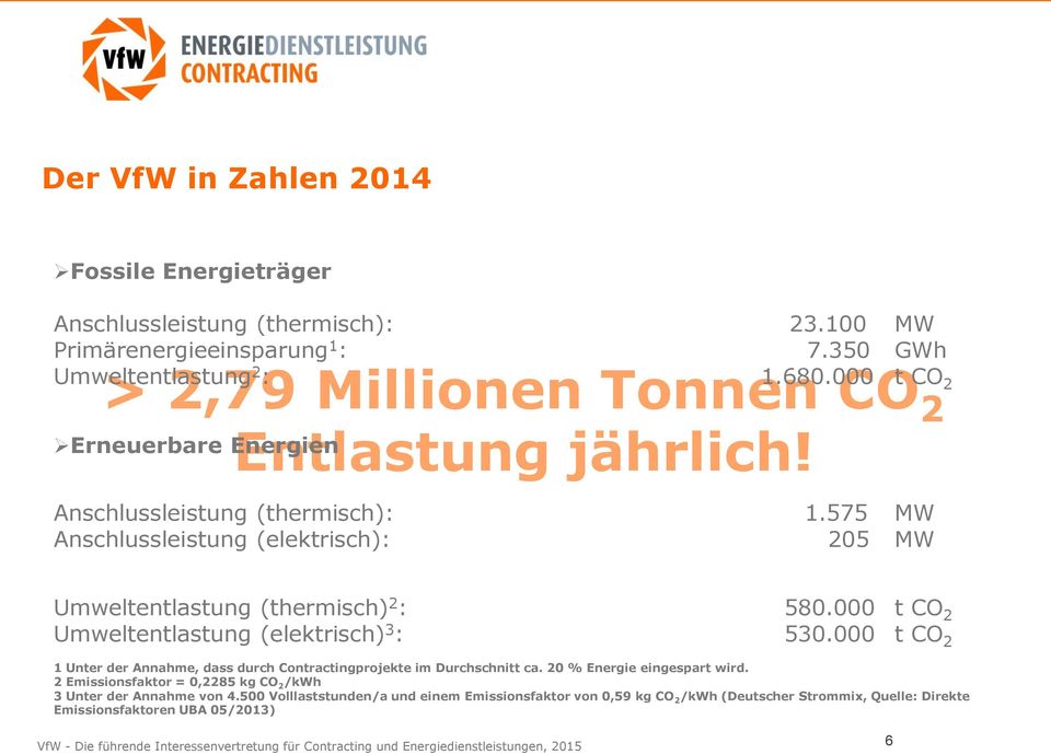 575 MW Anschlussleistung (elektrisch): 205 MW Umweltentlastung (thermisch) 2 : 580.000 t CO 2 Umweltentlastung (elektrisch) 3 : 530.