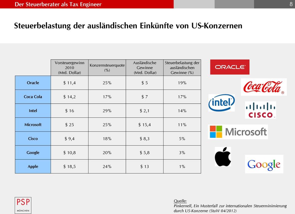 Dollar) Steuerbelastung der ausländischen Gewinne (%) Oracle $ 11,4 25% $ 5 19% Coca Cola $ 14,2 17% $ 7 17% Intel $ 16 29% $ 2,1