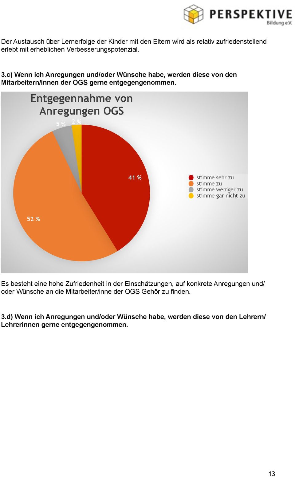 Entgegennahme von Anregungen OGS 2 % 5 % 41 % 52 % Es besteht eine hohe Zufriedenheit in der Einschätzungen, auf konkrete Anregungen und/ oder