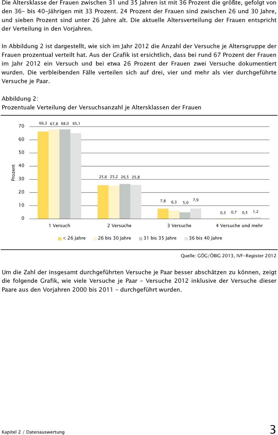 In Abbildung 2 ist dargestellt, wie sich im Jahr 2012 die Anzahl der Versuche je Altersgruppe der Frauen prozentual verteilt hat.