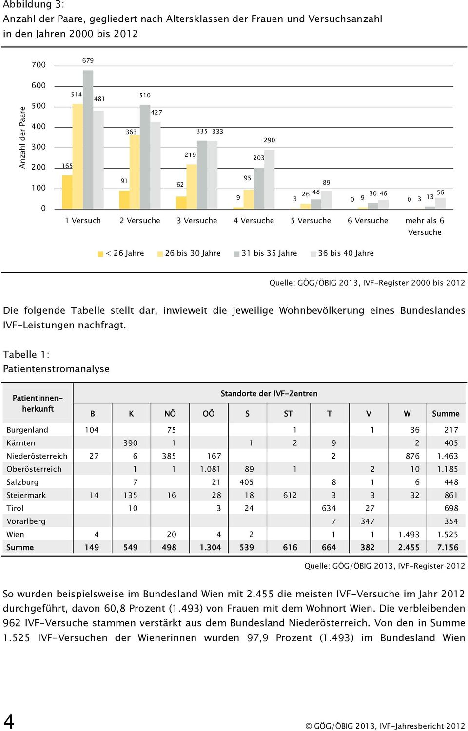 Jahre Quelle: GÖG/ÖBIG 2013, IVF-Register 2000 bis 2012 Die folgende Tabelle stellt dar, inwieweit die jeweilige Wohnbevölkerung eines Bundeslandes IVF-Leistungen nachfragt.