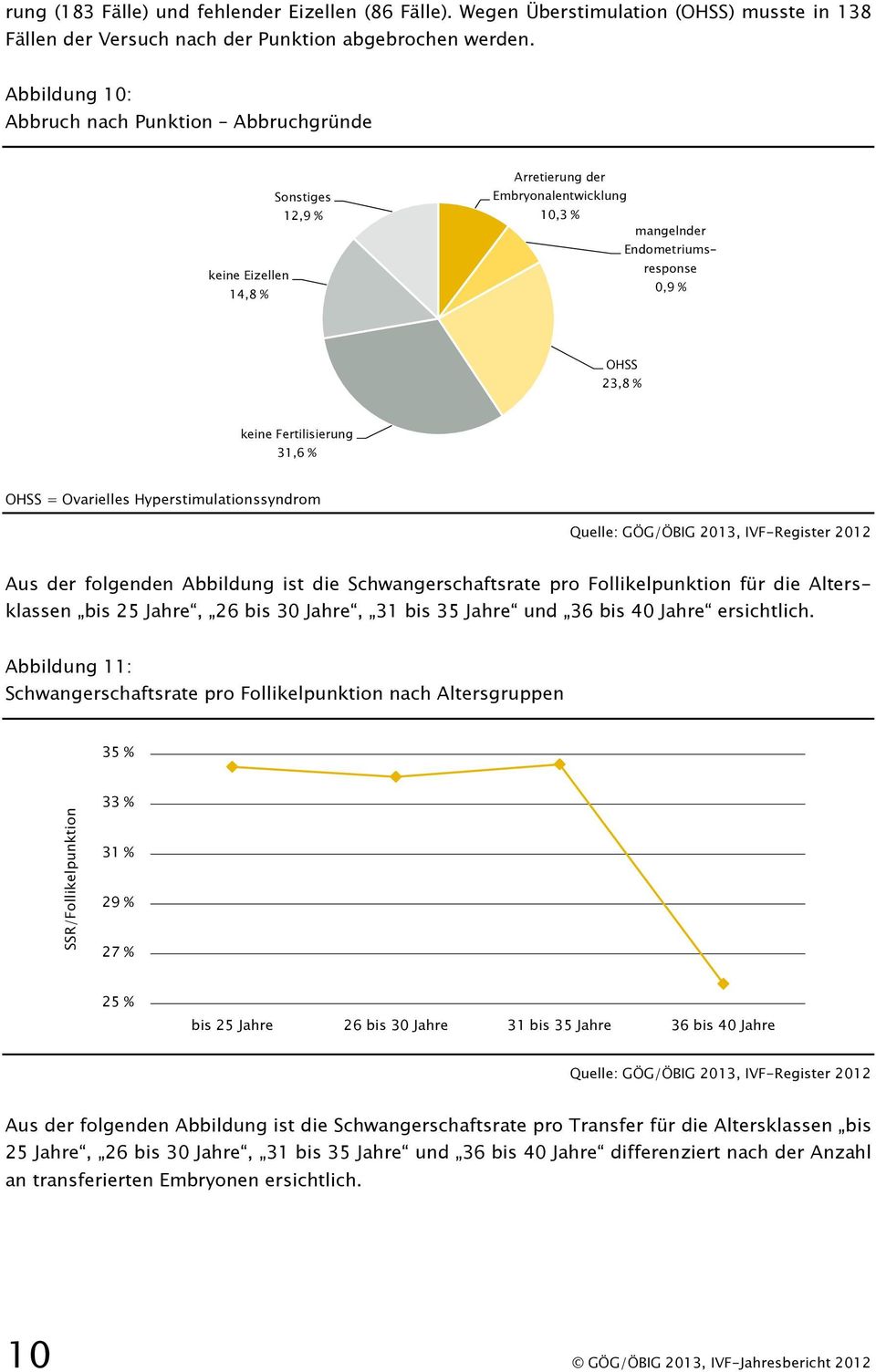 Fertilisierung 31,6 % OHSS = Ovarielles Hyperstimulationssyndrom Aus der folgenden Abbildung ist die Schwangerschaftsrate pro Follikelpunktion für die Altersklassen bis 25 Jahre, 26 bis 30 Jahre, 31