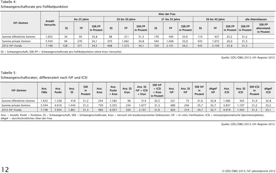 062 34,8 544 1.606 33,9 435 1.672 26,0 31,3 2012 IVF-Fonds 7.196 128 371 34,5 468 1.373 34,1 720 2.101 34,3 545 2.