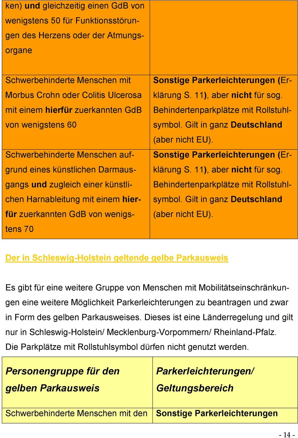 Sonstige Parkerleichterungen (Erklärung S. 11), aber nicht für sog. Behindertenparkplätze mit Rollstuhlsymbol. Gilt in ganz Deutschland (aber nicht EU). Sonstige Parkerleichterungen (Erklärung S.