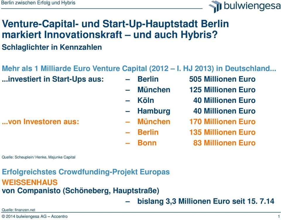 .....investiert in Start-Ups aus: Berlin 505 Millionen Euro München 125 Millionen Euro Köln 40 Millionen Euro Hamburg 40 Millionen Euro.