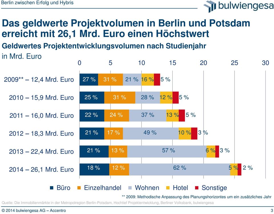Euro 21 % 17 % 49 % 10 % 3 % 2013 22,4 Mrd. Euro 21 % 13 % 57 % 6 % 3 % 2014 26,1 Mrd.