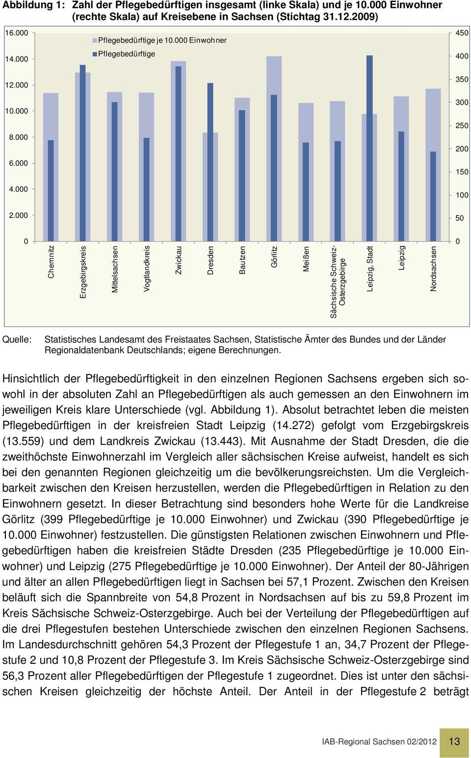 000 Einwohner Pflegebedürftige 450 400 350 300 250 200 150 100 50 0 Chemnitz Erzgebirgskreis Mittelsachsen Vogtlandkreis Zwickau Dresden Bautzen Görlitz Meißen Sächsische Schweiz- Osterzgebirge