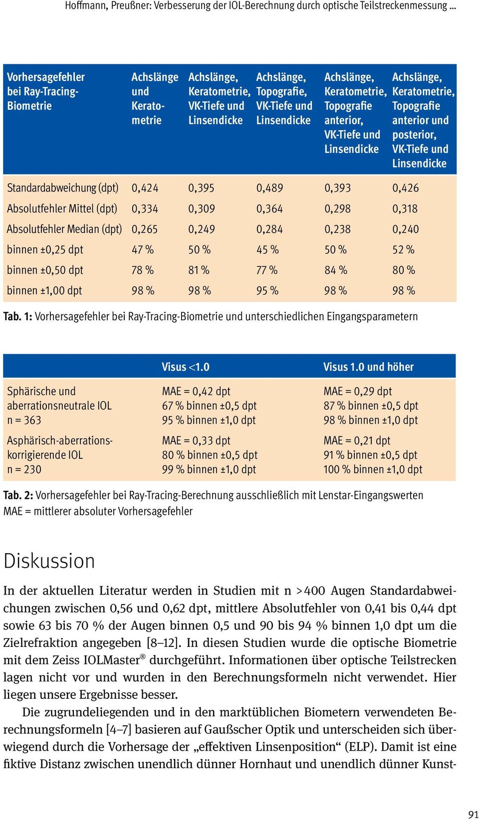 VK-Tiefe und Linsendicke Standardabweichung (dpt) 0,424 0,395 0,489 0,393 0,426 Absolutfehler Mittel (dpt) 0,334 0,309 0,364 0,298 0,318 Absolutfehler Median (dpt) 0,265 0,249 0,284 0,238 0,240