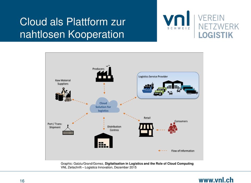 Logistics and the Role of Cloud Computing VNL