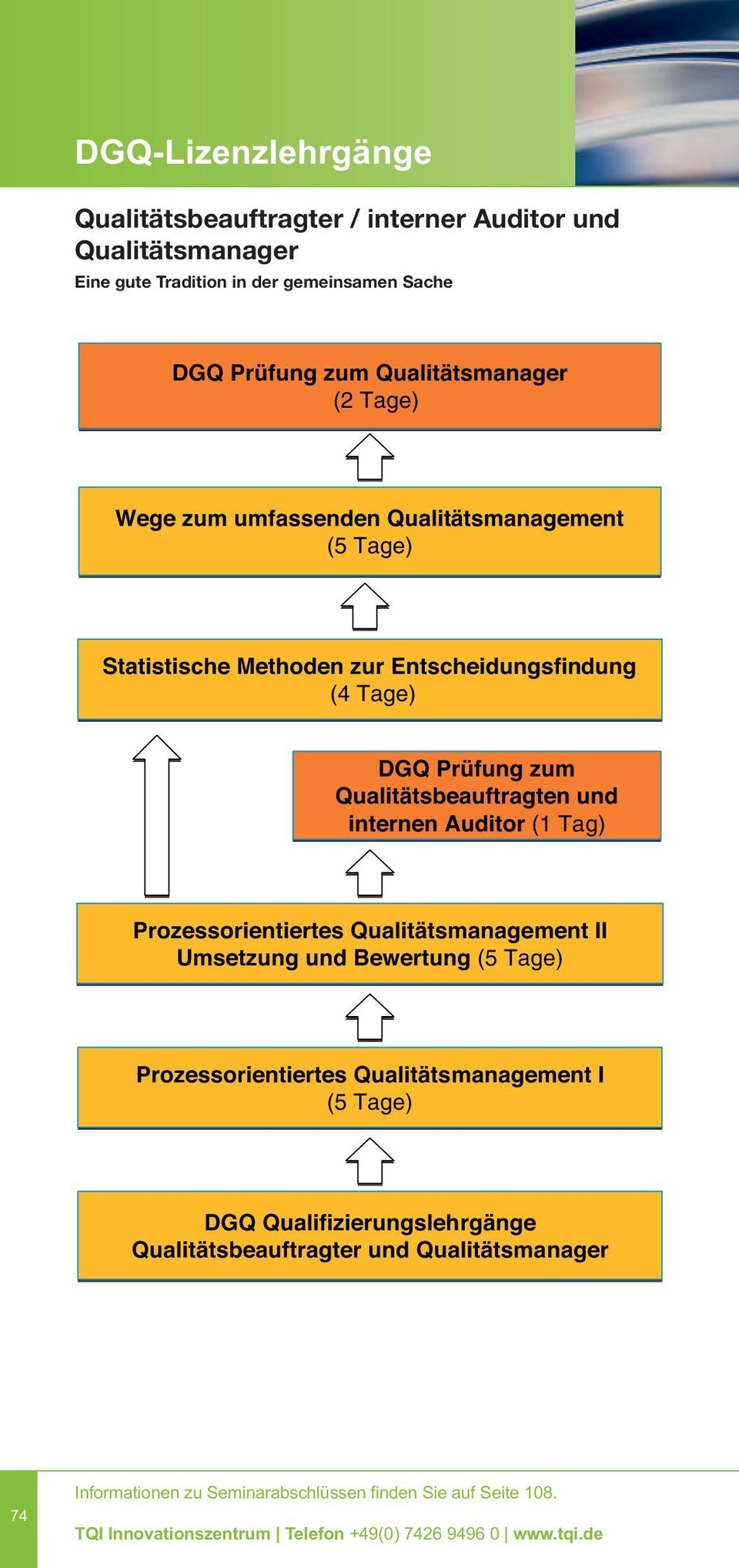 Tage) DGQ Prüfung zum Qualitätsbeauftragten und internen Auditor (1 Tag) Prozessorientiertes Qualitätsmanagement II Umsetzung und