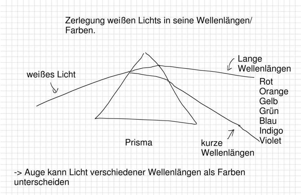 Wellenlängen Rot Orange Gelb Grün Blau Indigo Violet ->