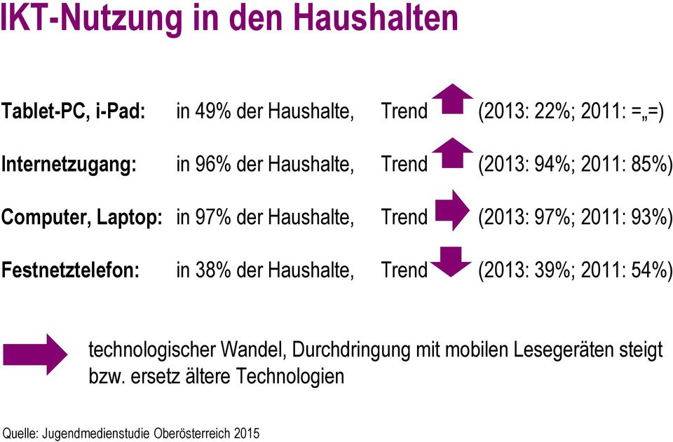(2013: 97%; 2011: 93%) Festnetztelefon: in 38% der Haushalte, Trend (2013: 39%; 2011: 54%) technologischer