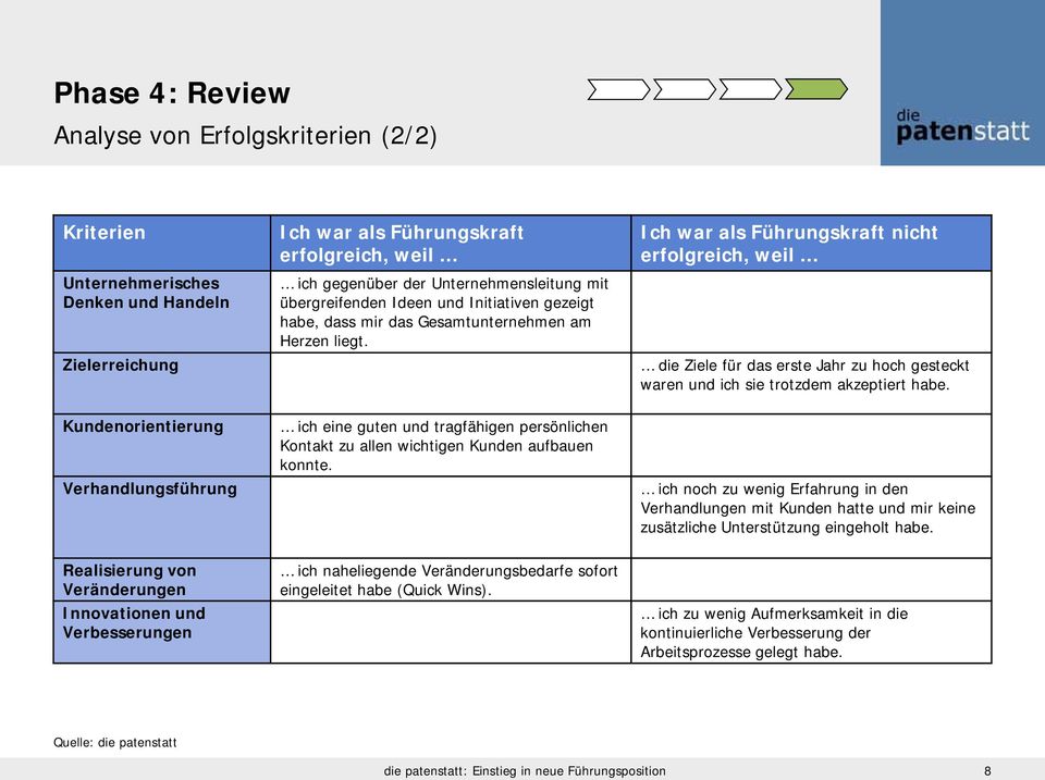 Ich war als Führungskraft nicht erfolgreich, weil die Ziele für das erste Jahr zu hoch gesteckt waren und ich sie trotzdem akzeptiert habe.