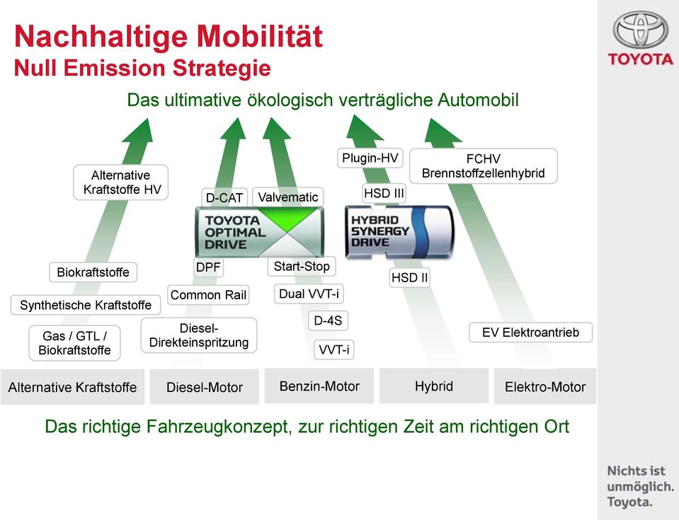 Biokraftstoffe DPF Common Rail Diesel- Direkteinspritzung Start-Stop Dual VVT-i D-4S VVT-i HSD II EV Elektroantrieb