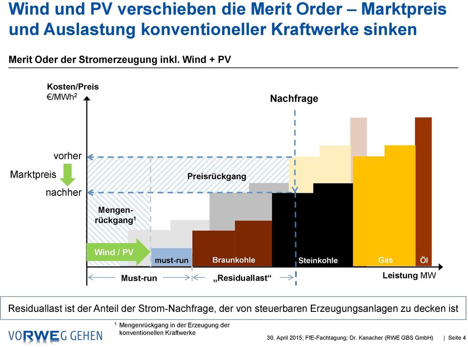 Wind + PV Kosten/Preis /MWh 2 Nachfrage vorher Marktpreis nachher Preisrückgang Mengenrückgang 1 Wind / PV Must-run must-run
