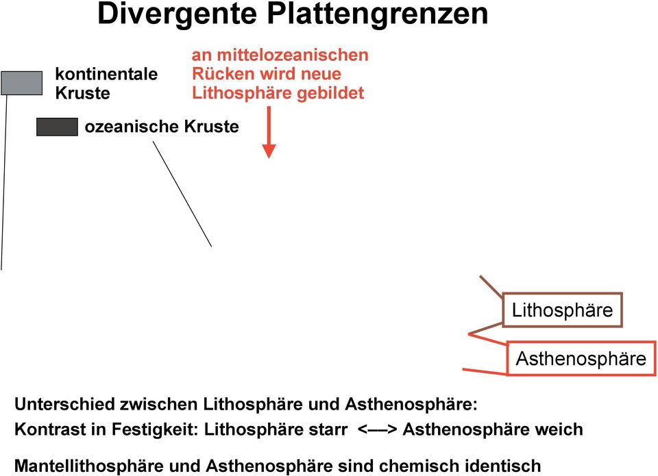 zwischen Lithosphäre und Asthenosphäre: Kontrast in Festigkeit: Lithosphäre starr