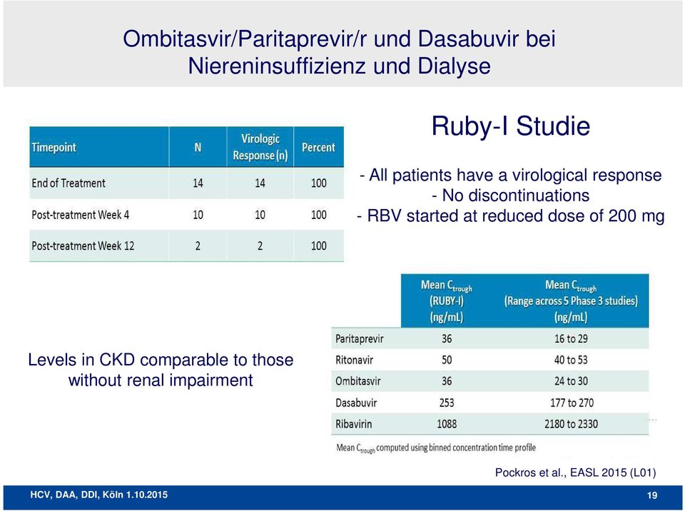 discontinuations - RBV started at reduced dose of 200 mg Levels in CKD