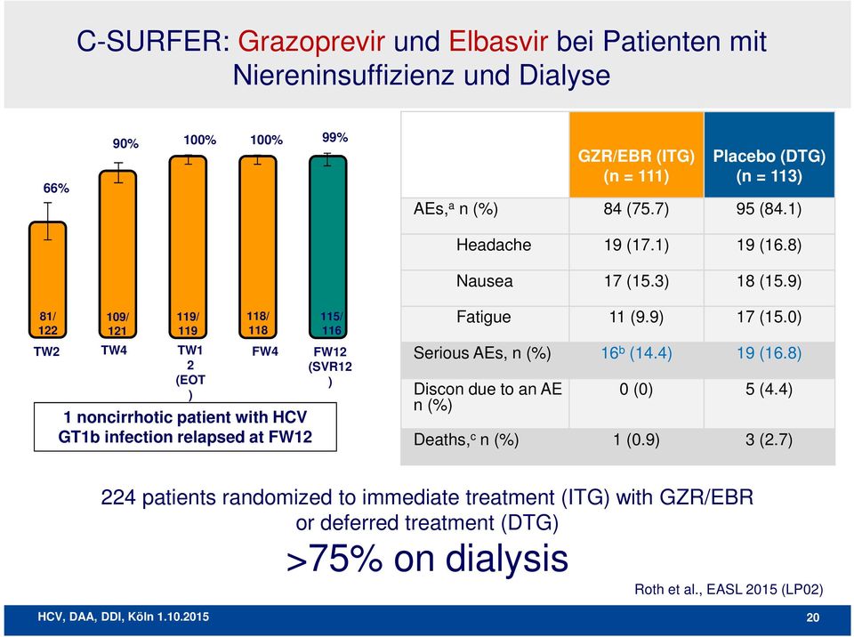 9) 81/ 122 109/ 121 119/ 119 TW2 TW4 TW1 2 (EOT ) 118/ 118 FW4 1 noncirrhotic patient with HCV GT1b infection relapsed at FW12 115/ 116 FW12 (SVR12 ) Fatigue 11 (9.