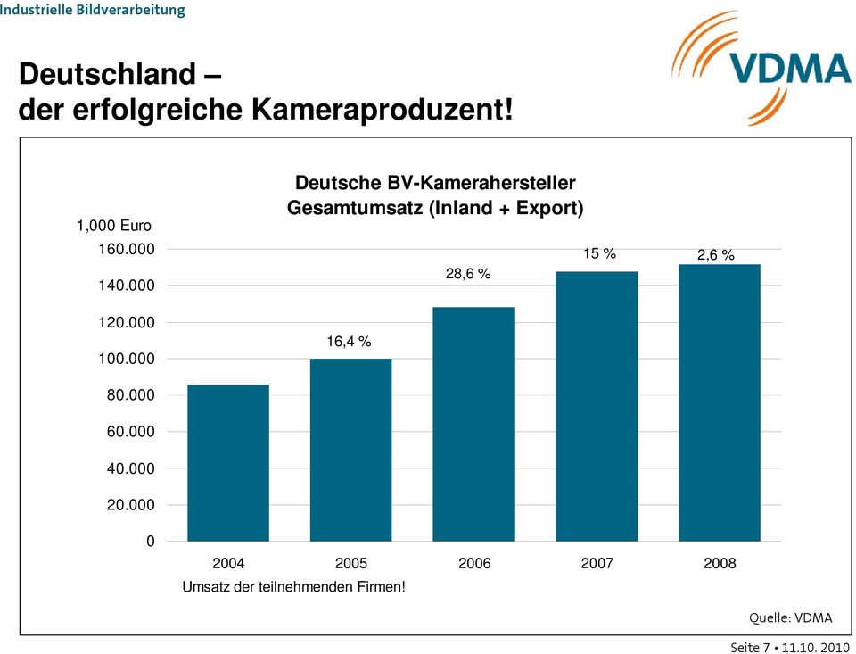 000 Deutsche BV-Kamerahersteller Gesamtumsatz (Inland + Export) 16,4 %