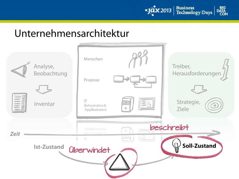 Herausforderungen Inventar Strategie,