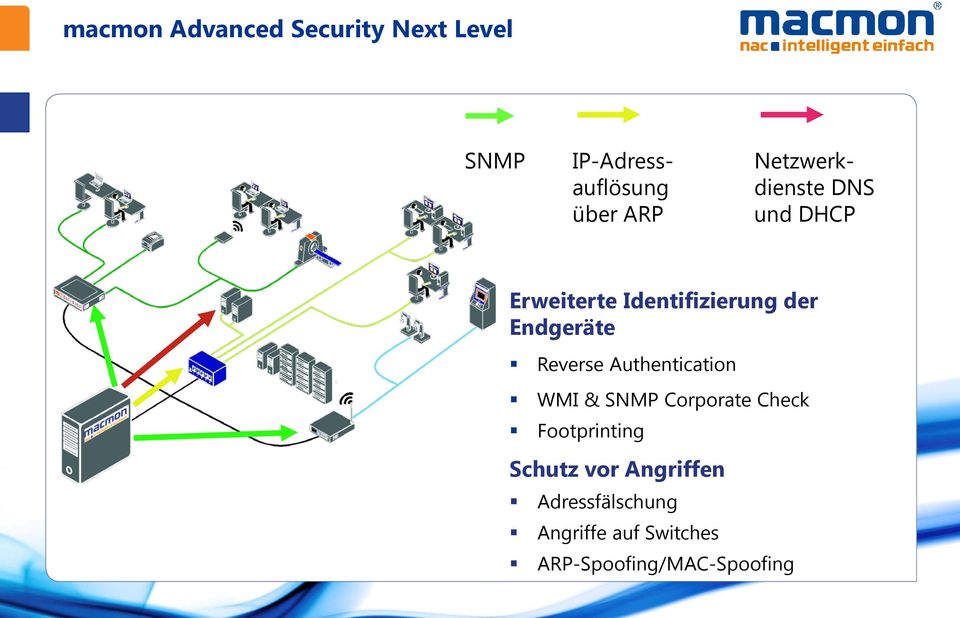 Reverse Authentication WMI & SNMP Corporate Check Footprinting Schutz