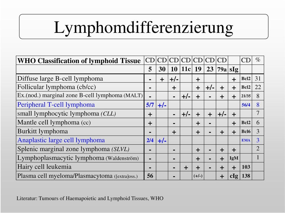 ) marginal zone B-cell lymphoma (MALT) - - +/- + - + + 21/35 8 Peripheral T-cell lymphoma 5/7 +/- 56/4 8 small lymphocytic lymphoma (CLL) + - +/- + + +/- + 7 Mantle cell lymphoma (cc) + - + - +