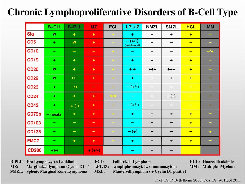 + + + + + + + +++ + (+/-) B-PLL: Pro Lymphozyten Leukämie FCL: Follikelzell Lymphom HCL: Haarzellleukämie MZ: Marginalzelllymphom (Cyclin D1 +) LPL/IZ: Lymphplasmozyt. L. / Immunozytom MM: Multiples Myelom SMZL: Splenic Marginal Zone Lymphoma MZL: Mantelzelllymphom ( + Cyclin D1 positiv) Prof.
