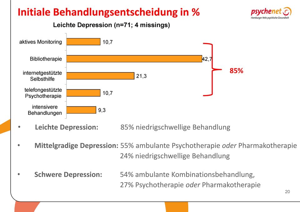 Depression: 85% niedrigschwellige Behandlung Mittelgradige Depression: 55% ambulante Psychotherapie oder Pharmakotherapie