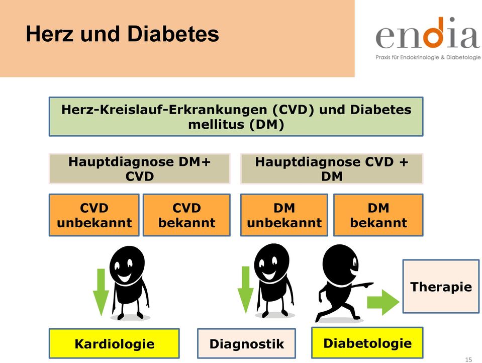 Hauptdiagnose CVD + DM CVD unbekannt CVD bekannt DM