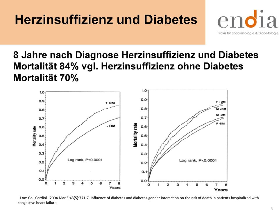 Herzinsuffizienz ohne Diabetes Mortalität 70% J Am Coll Cardiol.