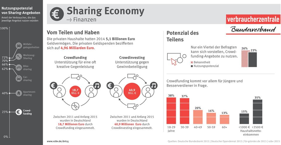 Crowdinvesting Unterstützung gegen Gewinnbeteiligung Potenzial des Teilens 40,9 Mio. 38% 37% 35% 2 Zwischen 2011 und Anfang 2015 wurden in Deutschland 18,7 Millionen Euro durch eingesammelt.