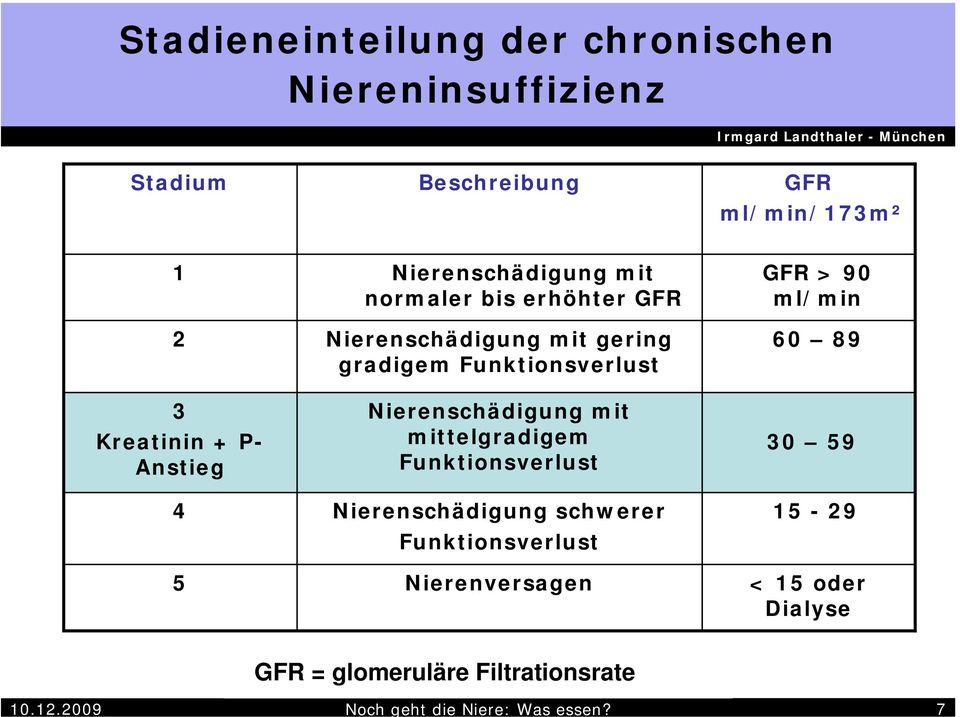 normaler bis erhöhter GFR 2 Nierenschädigung mit gering gradigem Funktionsverlust GFR > 90 ml/min 60 89 3 Kreatinin