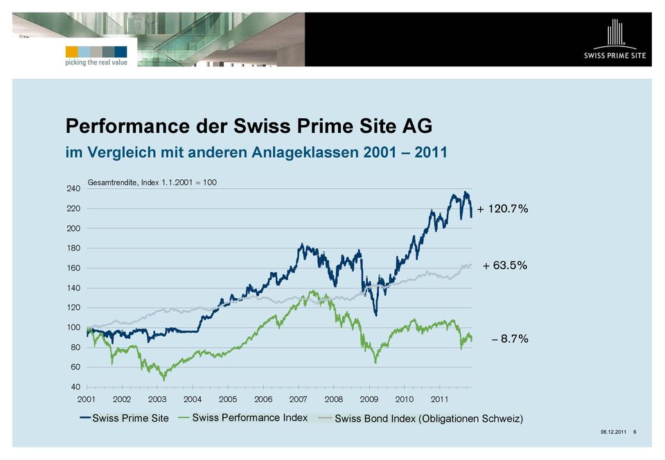 7% 60 40 2001 2002 2003 2004 2005 2006 2007 2008 2009 2010 2011 Swiss Prime Site Swiss Performance