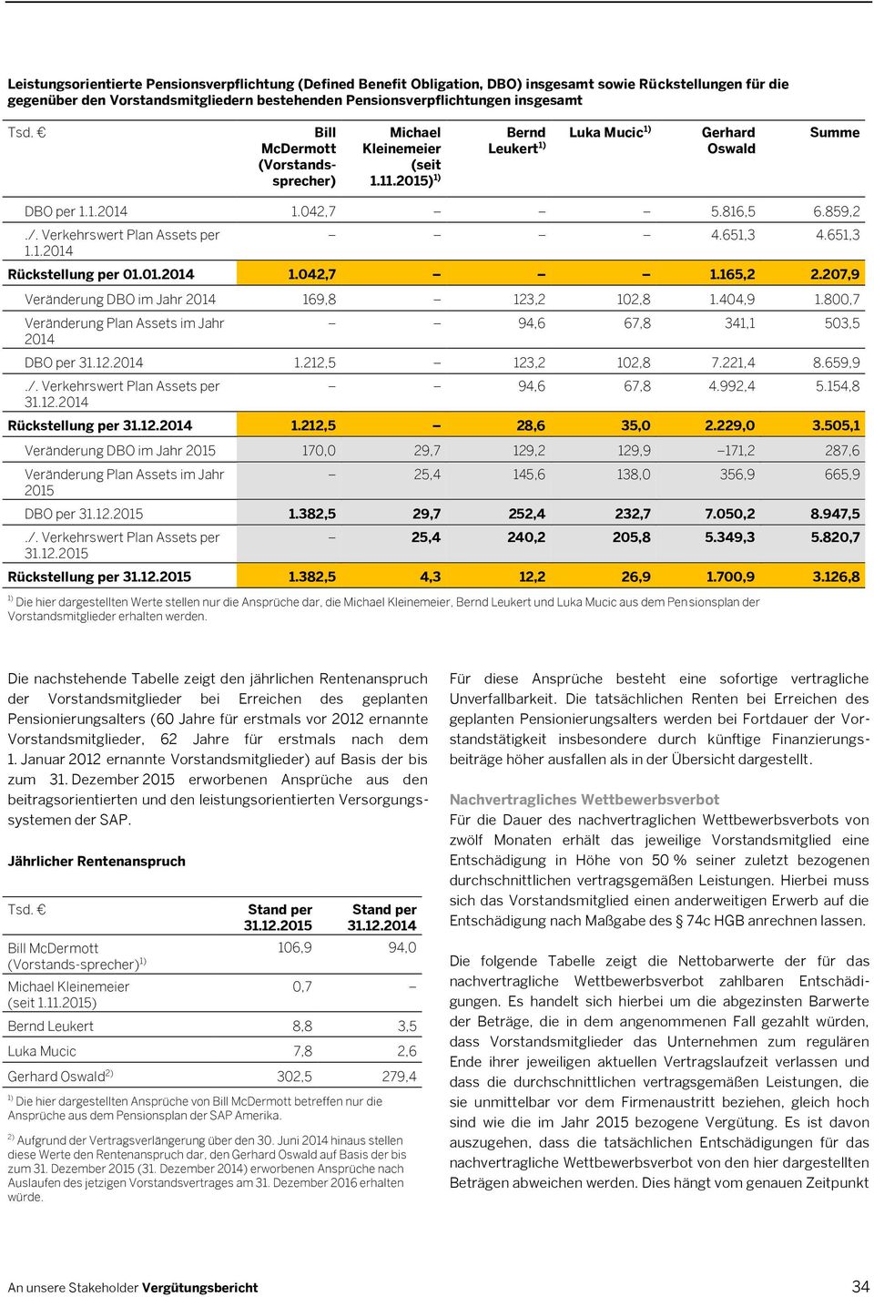 Verkehrswert Plan Assets per 1.1.2014 4.651,3 4.651,3 Rückstellung per 01.01.2014 1.042,7 1.165,2 2.207,9 Veränderung DBO im Jahr 2014 169,8 123,2 102,8 1.404,9 1.