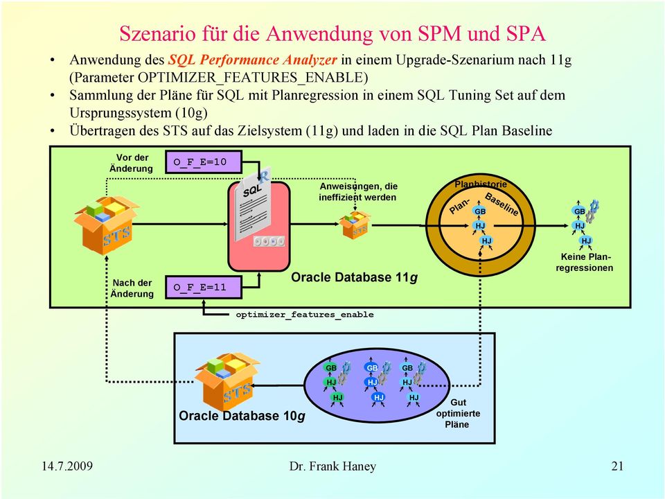 auf das Zielsystem (11g) und laden in die SQL Plan Baseline Vor der Änderung O_F_E=10 Anweisungen, die ineffizient werden Planhistorie Plan-