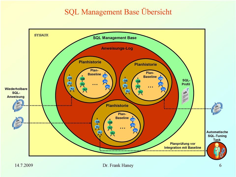 Plan- Baseline SQL- Profil Planhistorie Plan- Baseline Planprüfung vor
