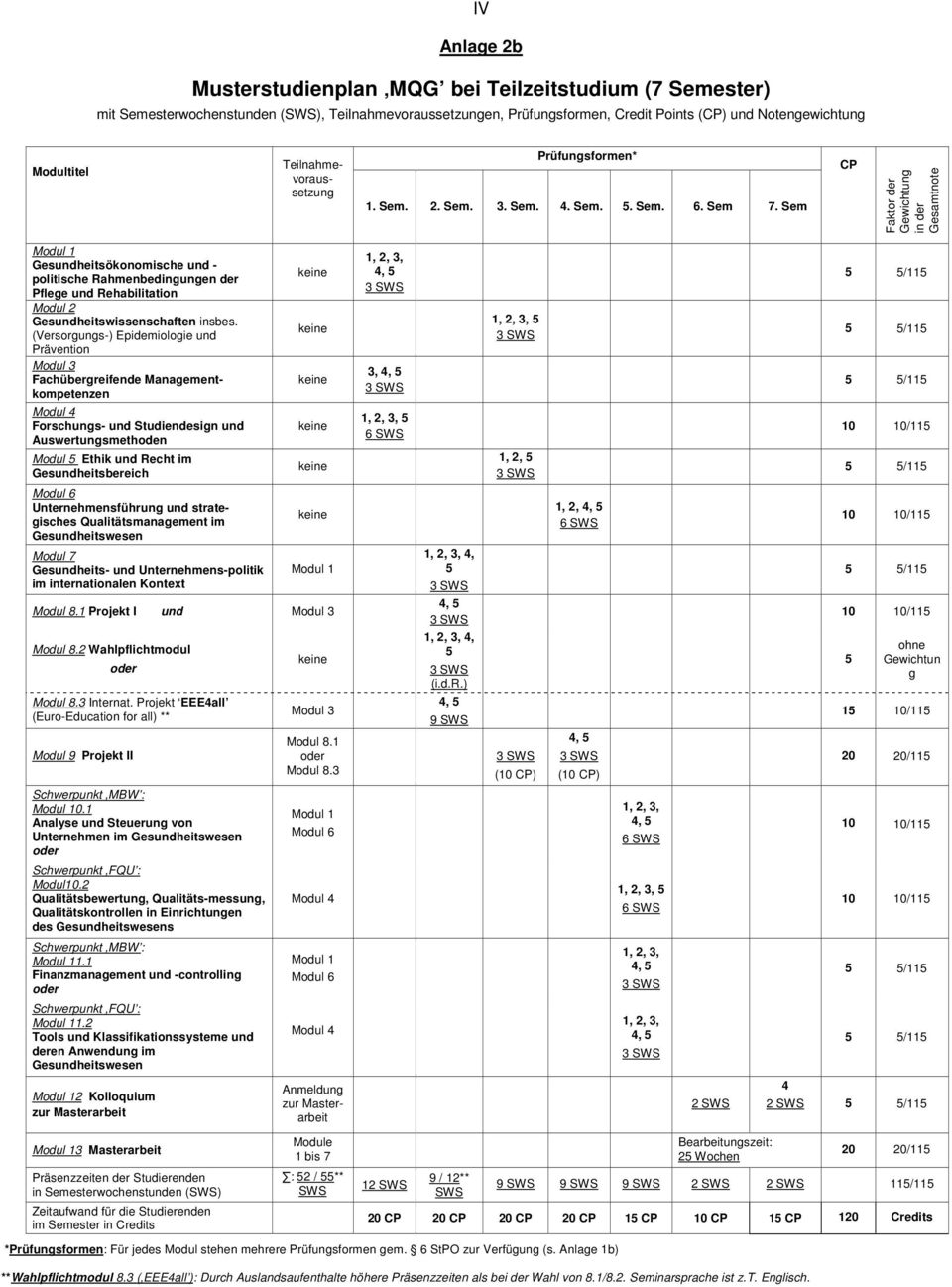 Sem CP Faktor der Gewichtung in der Gesamtnote Gesundheitsökonomische und - politische Rahmenbedingungen der Pflege und Rehabilitation Modul 2 Gesundheitswissenschaften insbes.