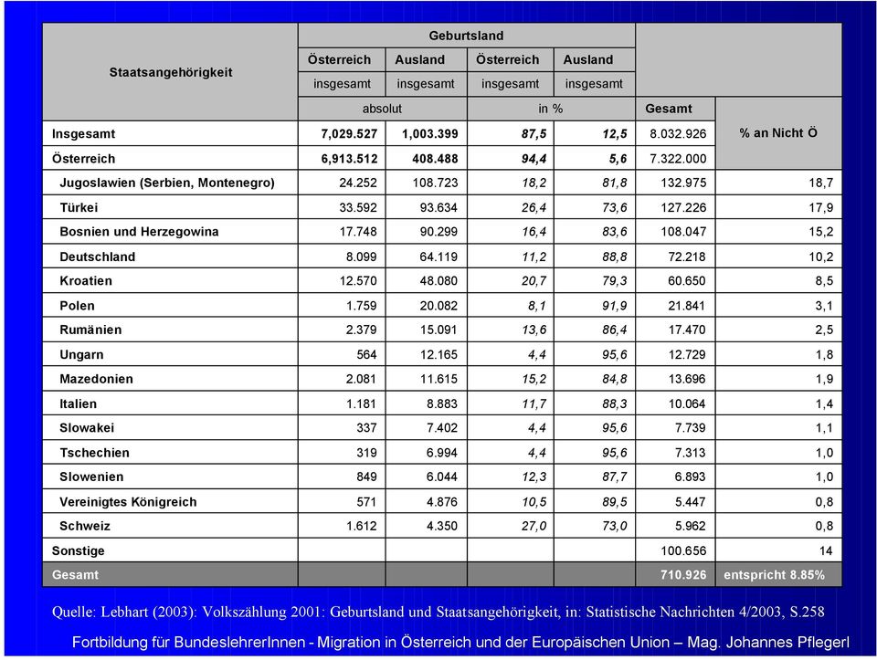 226 17,9 Bosnien und Herzegowina 17.748 90.299 16,4 83,6 108.047 15,2 Deutschland 8.099 64.119 11,2 88,8 72.218 10,2 Kroatien 12.570 48.080 20,7 79,3 60.650 8,5 Polen 1.759 20.082 8,1 91,9 21.