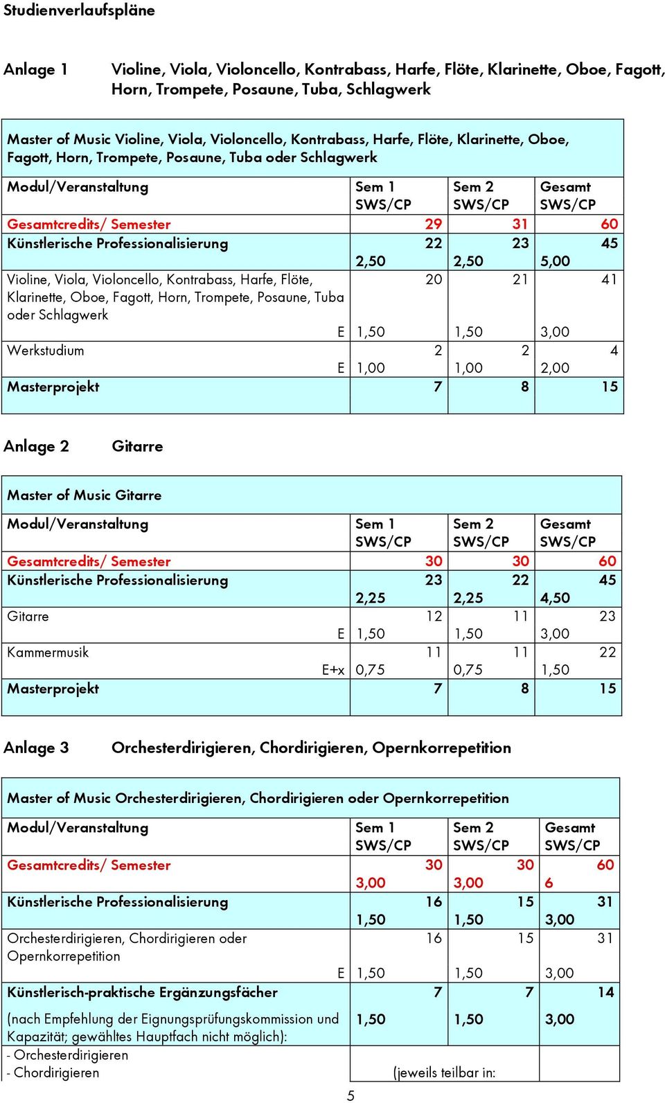 Flöte, 20 21 41 Klarinette, Oboe, Fagott, Horn, Trompete, Posaune, Tuba oder Schlagwerk Werkstudium 2 2 4 E 1,00 1,00 2,00 Anlage 2 Gitarre Master of Music Gitarre credits/ Semester 30 30 60 23 22 45