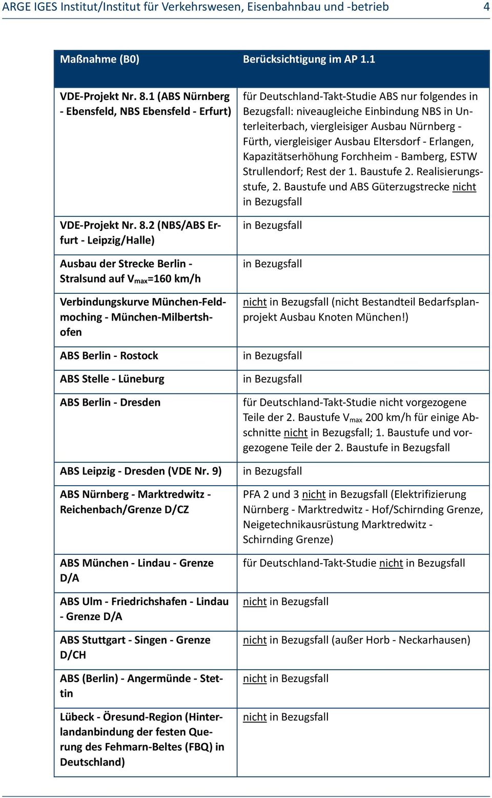 2 (NBS/ABS Erfurt - Leipzig/Halle) Ausbau der Strecke Berlin - Stralsund auf V max =160 km/h Verbindungskurve München-Feldmoching - München-Milbertshofen ABS Berlin - Rostock ABS Stelle - Lüneburg