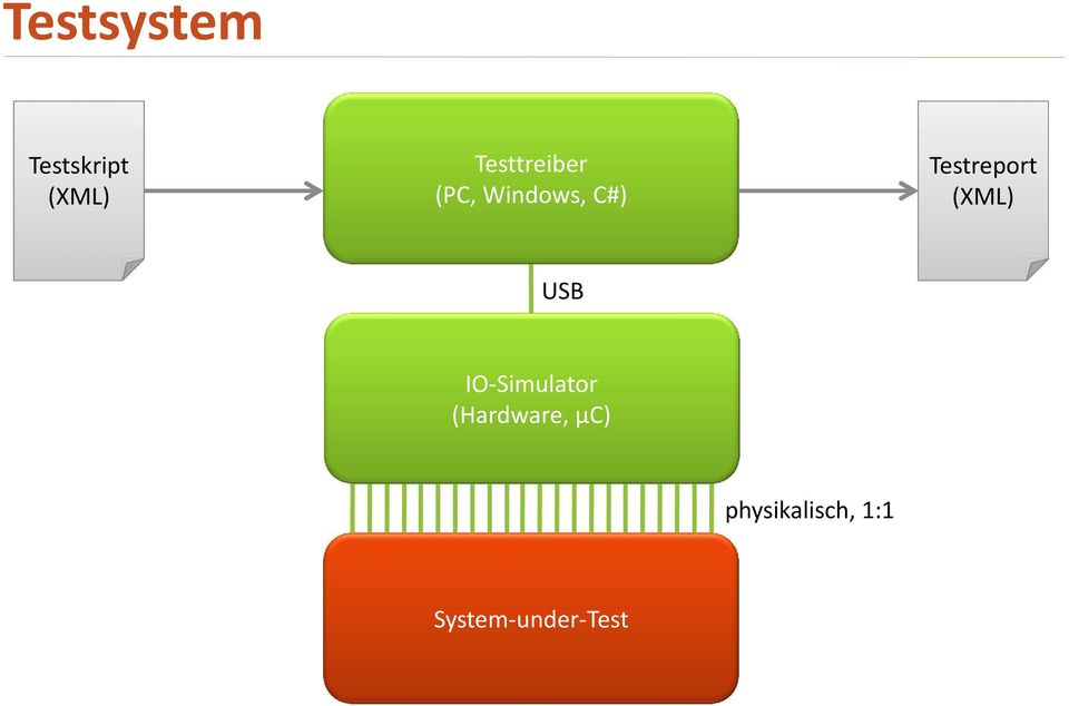 Testreport (XML) USB IO-Simulator