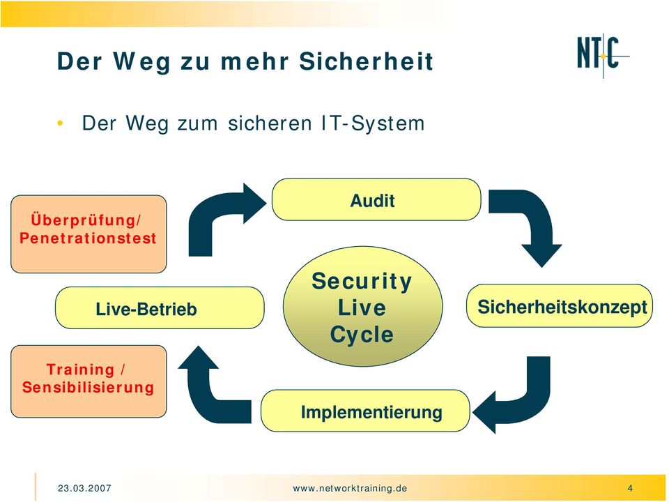 Training / Sensibilisierung Audit Security Live Cycle