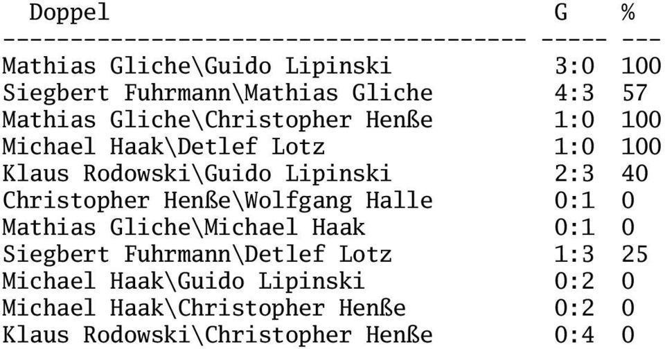 40 Christopher Henße\Wolfgang Halle 0:1 0 Mathias Gliche\Michael Haak 0:1 0 Siegbert Fuhrmann\Detlef
