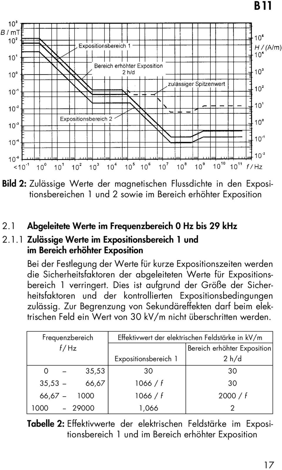 Abgeleitete Werte im Frequenzbereich 0 Hz bis 29 khz 2.1.